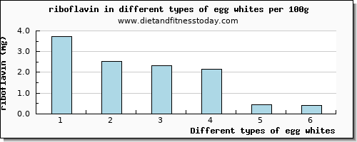 egg whites riboflavin per 100g